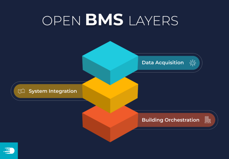 Open Building Management Systems (BMS): The Cost-Efficient Backbone of Future Smart Buildings